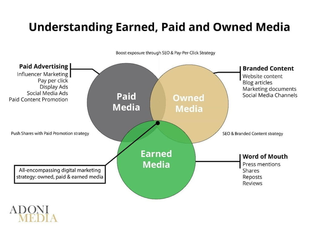 The Difference Between Earned Paid And Owned Media Adoni Media 8737